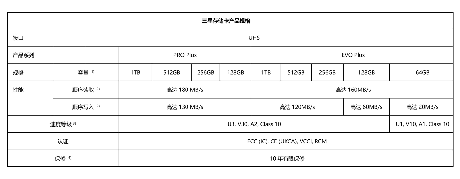 microSD PRO PlusおよびmicroSD EVO Plusメモリーカード製品の仕様表