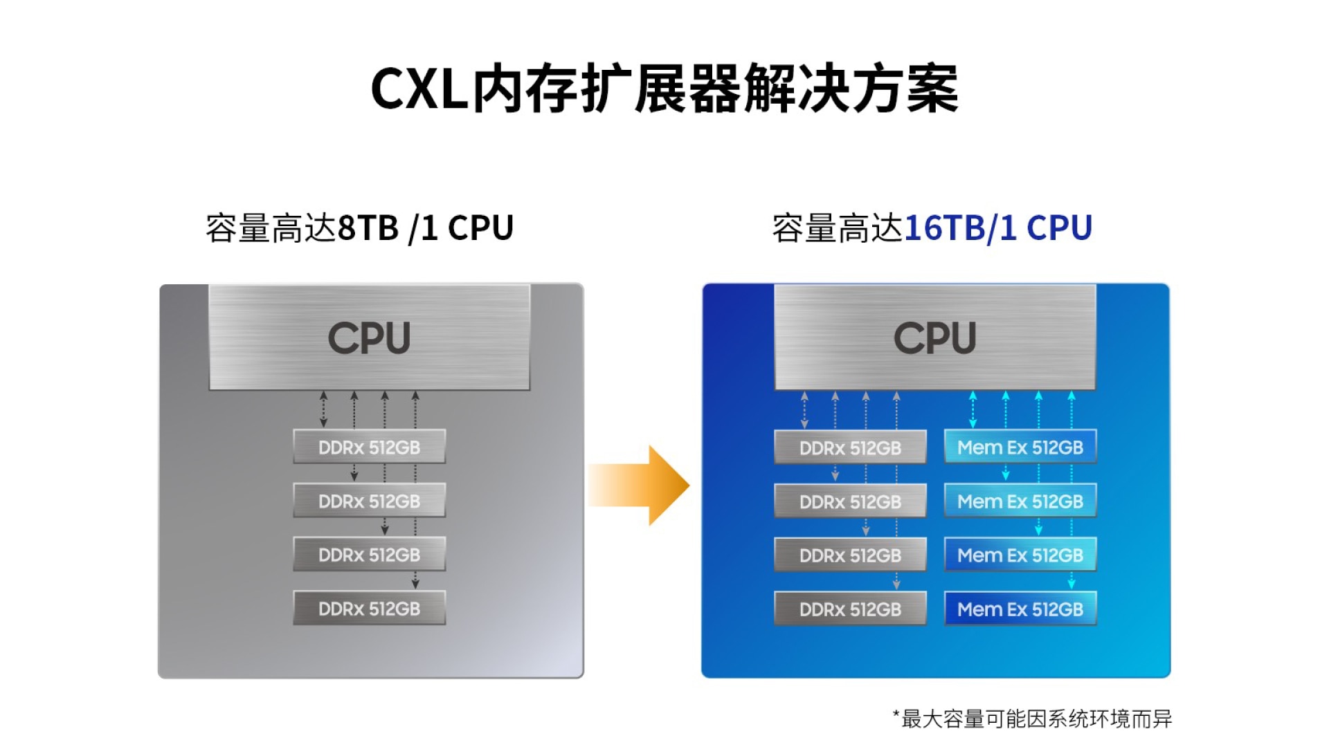 三星半导体512GB 内存扩展器解决方案