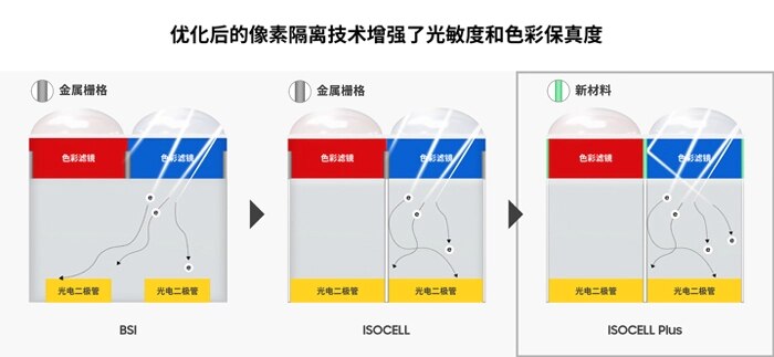 ow ISOCELL Plus improves light sensitivity and color fidelity: The ISOCELL Plus technology replaces the metal grid with and innovative 'new material'.