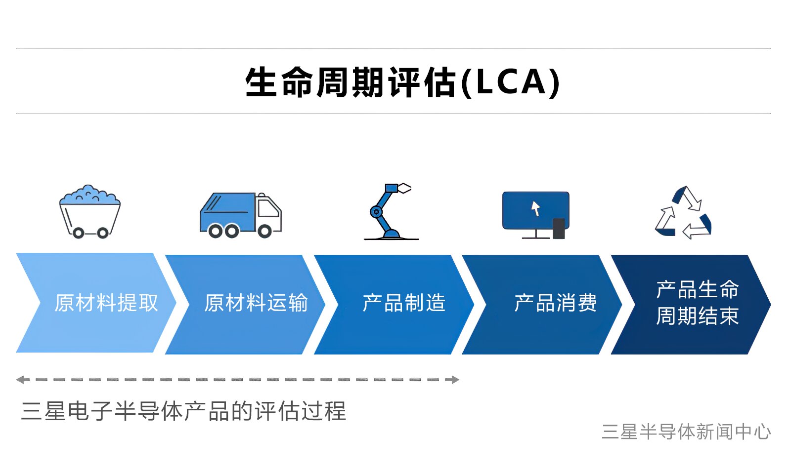 三星半导体产品生命周期评估过程