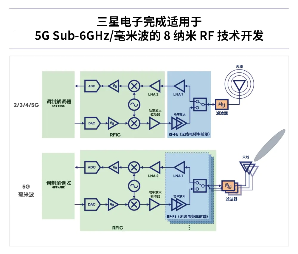 这是说明由无线频率收发半导体逻辑领域和模拟电路领域构成的RF芯片的图像。