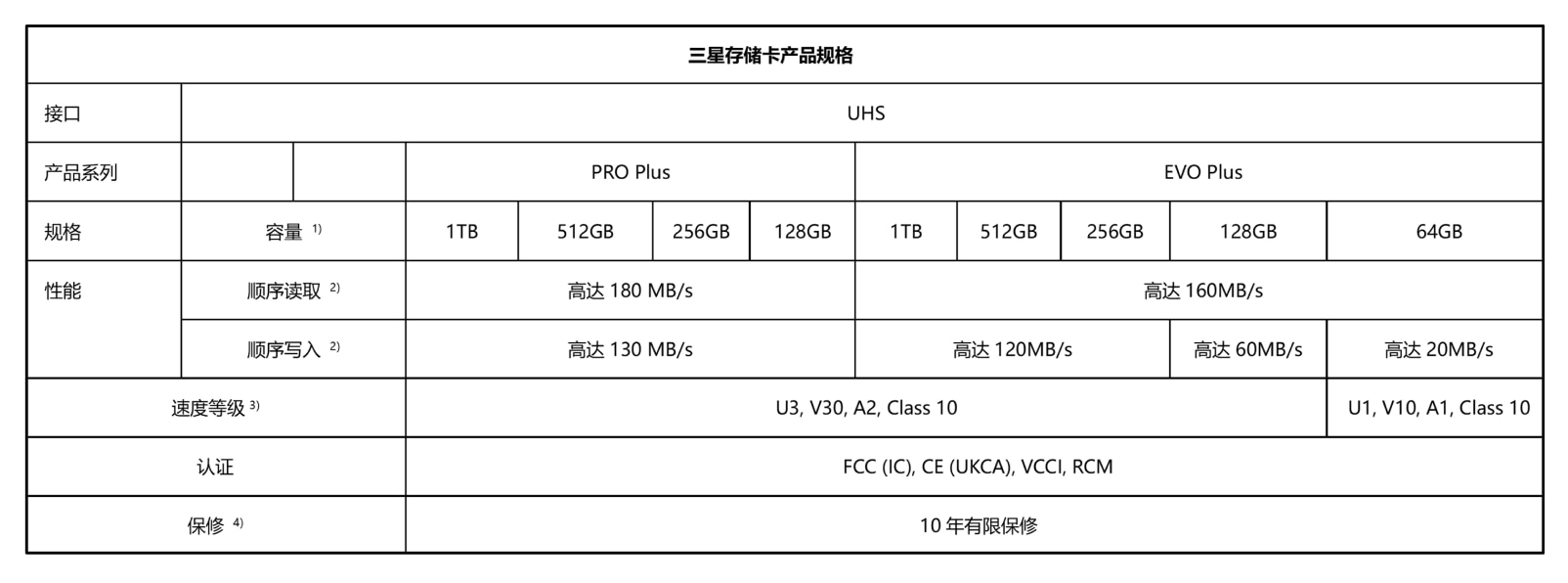 microSD PRO PlusおよびmicroSD EVO Plusメモリーカード製品の仕様表