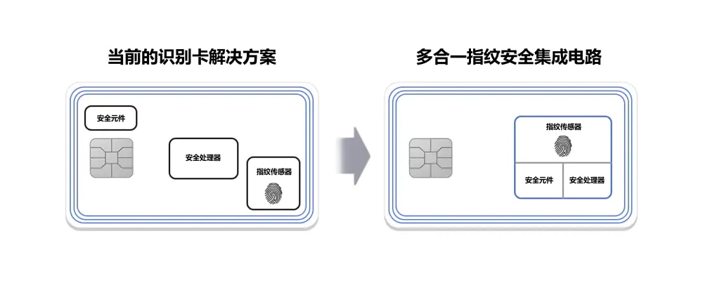 Difference between the current card solution and Samsung's all-in-one fingerprint security IC