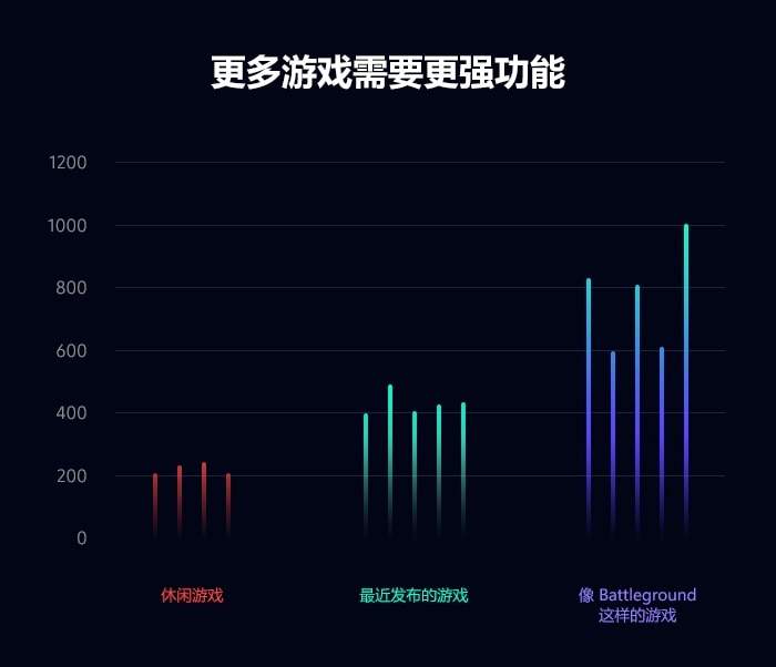 有关更多游戏需要更强功能的图表；休闲游戏需要的带宽约为 200，最近发布的游戏需要的带宽约为 400，像 Battleground 这样的游戏需要的带宽约为 600 至 1000。