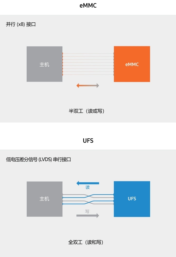 说明 eMMC 和 UFS 的数据流的信息图。eMMC 使用带半双工（读或写）模式的并行（x8）接口，UFS 则使用带全双工模式的 LVDS 串行接口。