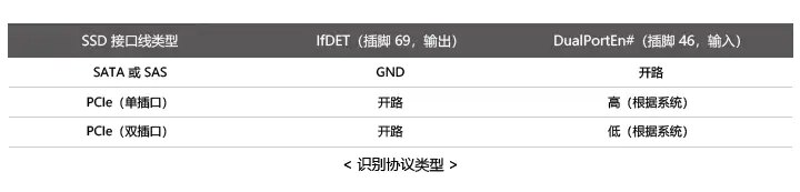 识别协议类型