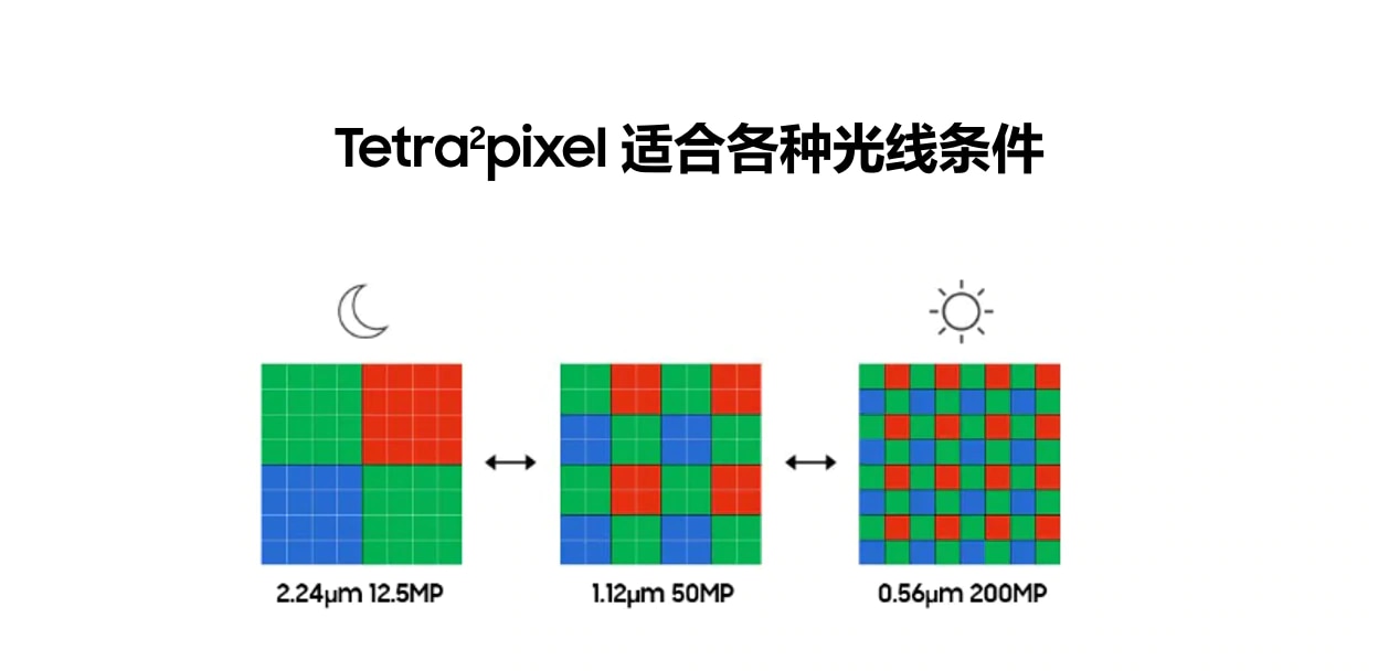 Samsung's Tetrapixel for any lighting conditions