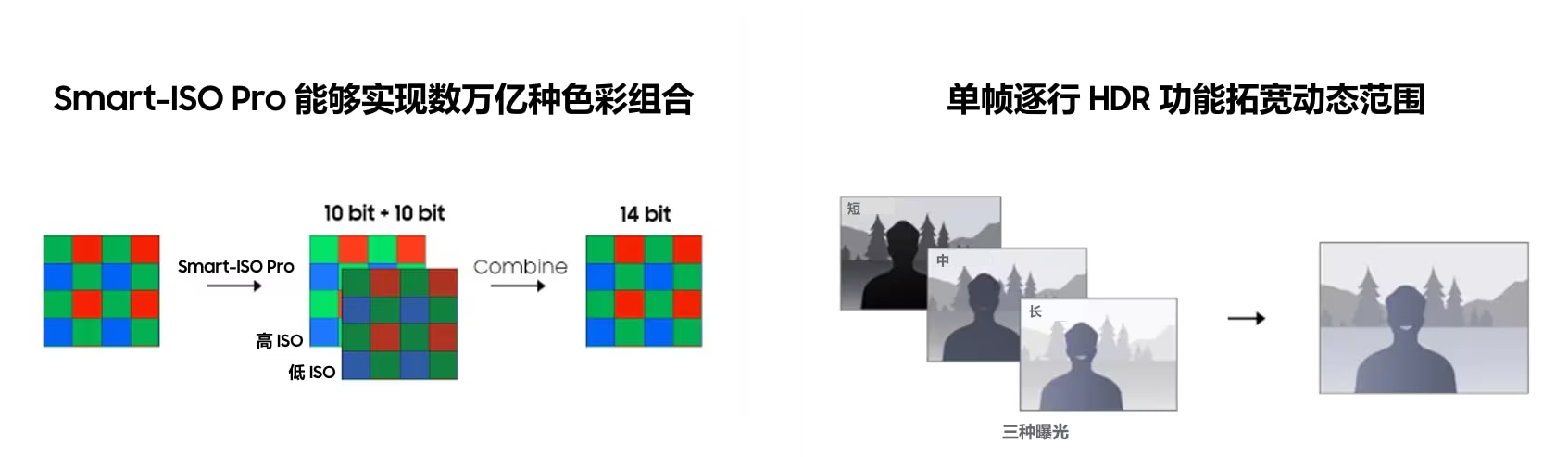 Trillions of color combinations with Samsung's smart-ISO Pro,  Samsung's Staggered HDR for a wider dynamic range