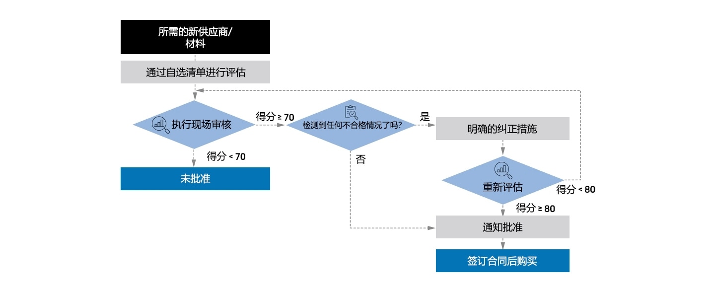 三星半导体质量管理、供应商及制造商资格程序