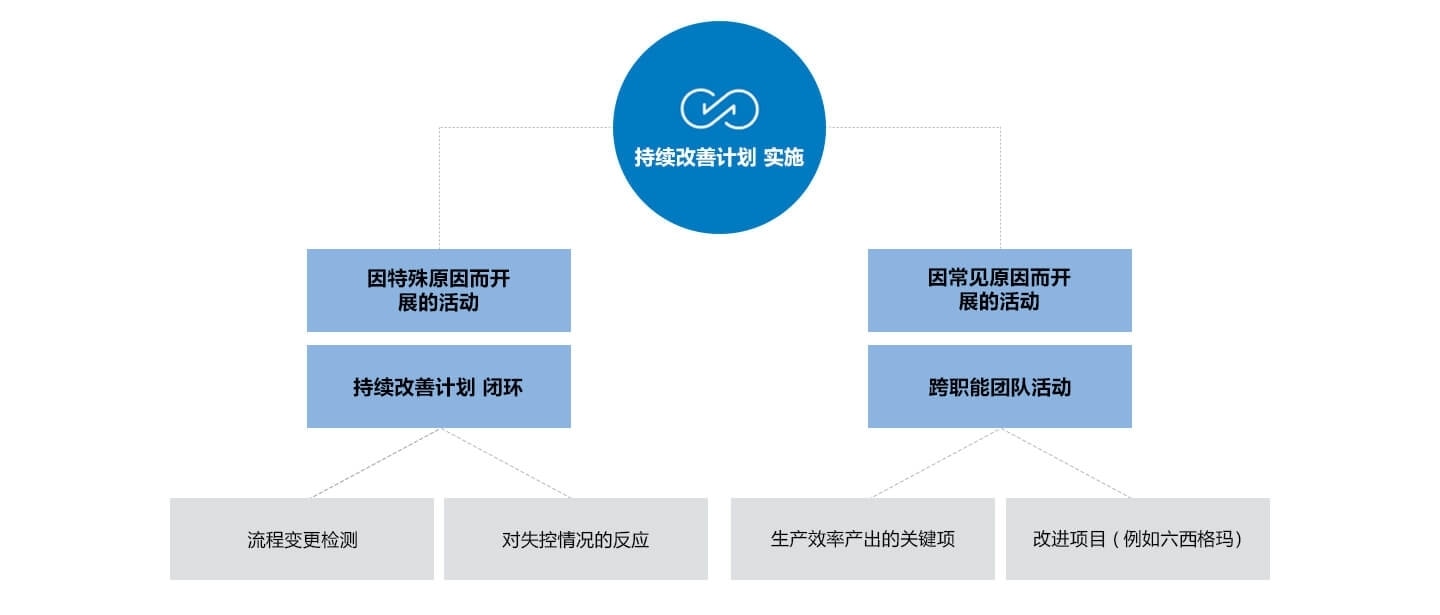 三星半导体质量管理，CIP构筑战略