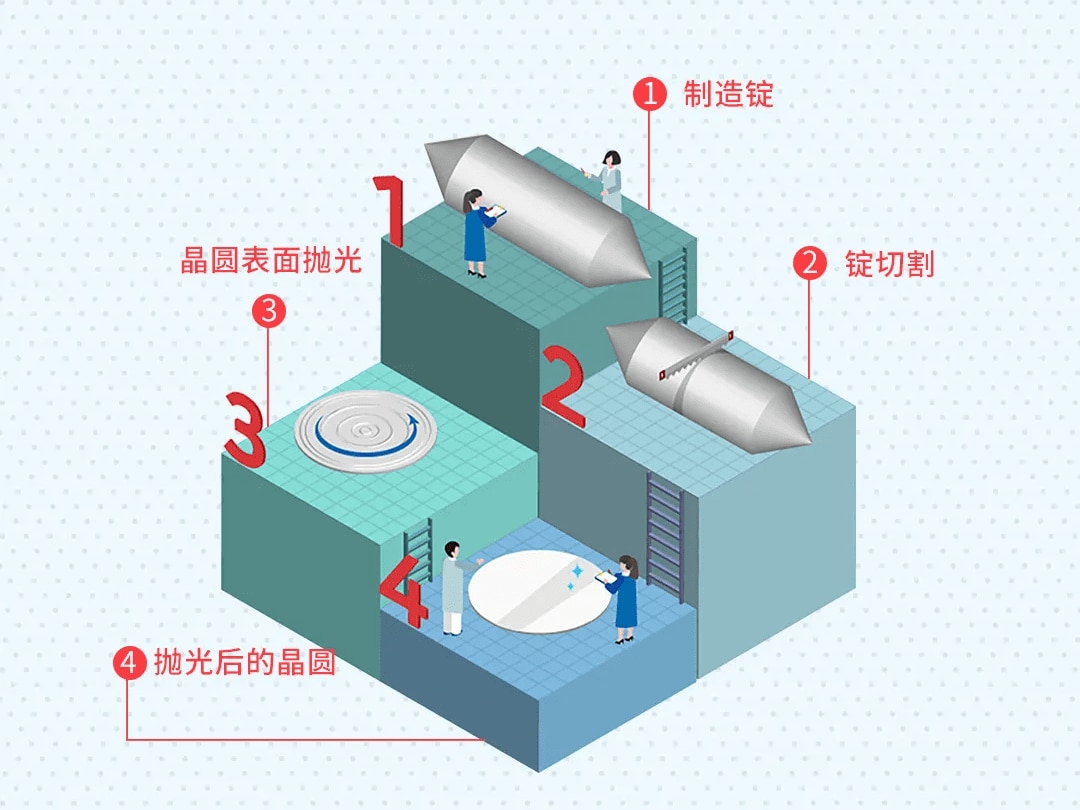 半导体镜片制造工艺 - 1.制造锭 2.绽切割成薄晶圆 3.晶圆表面抛光  4.抛光后的晶圆