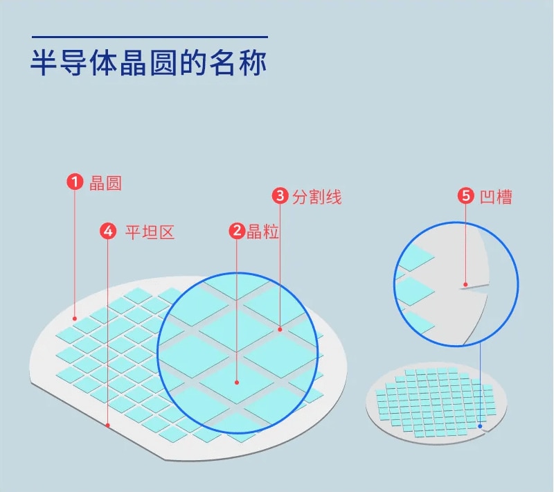 半导体晶圆的名称 - 1.晶圆 2.晶粒 3.分割线 4.平坦区 5.凹槽