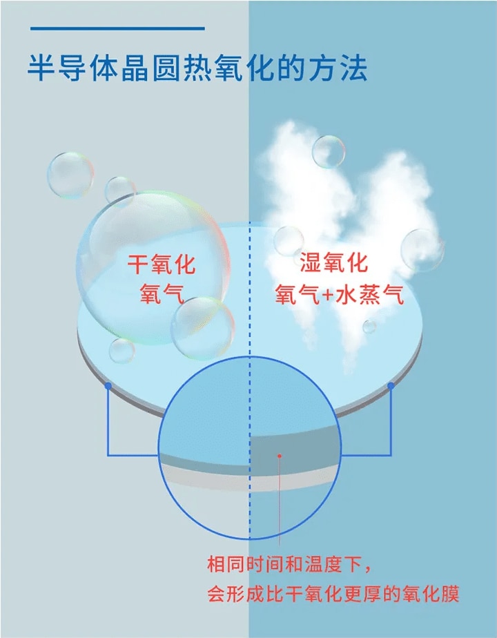 半导体晶圆热氧化的方法 - 干氧化(氧气)，温氧化(氧气+水蒸气)/相同时间和温度下，会形成比干氧化更厚的氧化膜