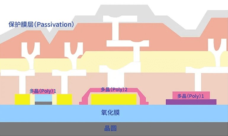 给晶圆穿上薄衣的沉积工艺(deposition)的图像