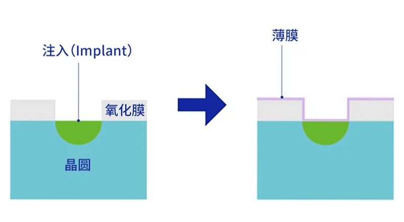 将晶圆转化为半导体的离子注入工程(lon Implantation)的图像