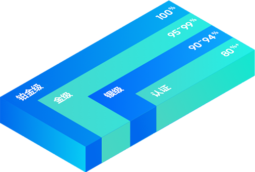 L 形图显示了不同的 UL 认证级别。首先从 80% 开始验证，然后 90-94% 为银级，95-99% 为金级，100% 为铂金级。美国、韩国、中国和 8 个全球基地获得金级。韩国华城 DSR 塔楼获得韩国首个铂金级。