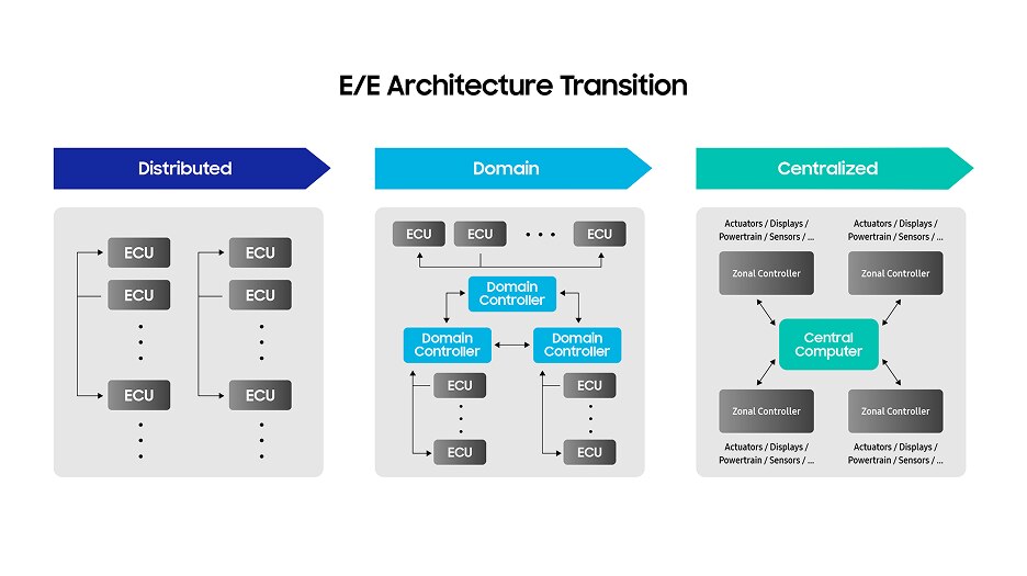 该图展示了从分布式到域和集中式 E/E 架构的转变，显示了 ECU 连接和控制层次的变化。