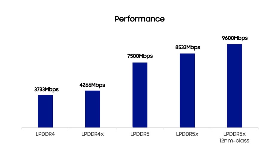 性能图显示五种内存类型速度依次递增，三星 LPDDR5X 12nm 级芯片的峰值速度达到 9600Mbps。