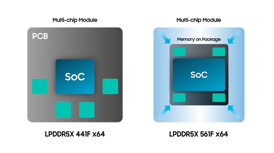并排图表显示 PCB 上的 LPDDR5X 4.6F x64 和 SoC 周围封装上集成内存的 LPDDR5X 5.6F x64。