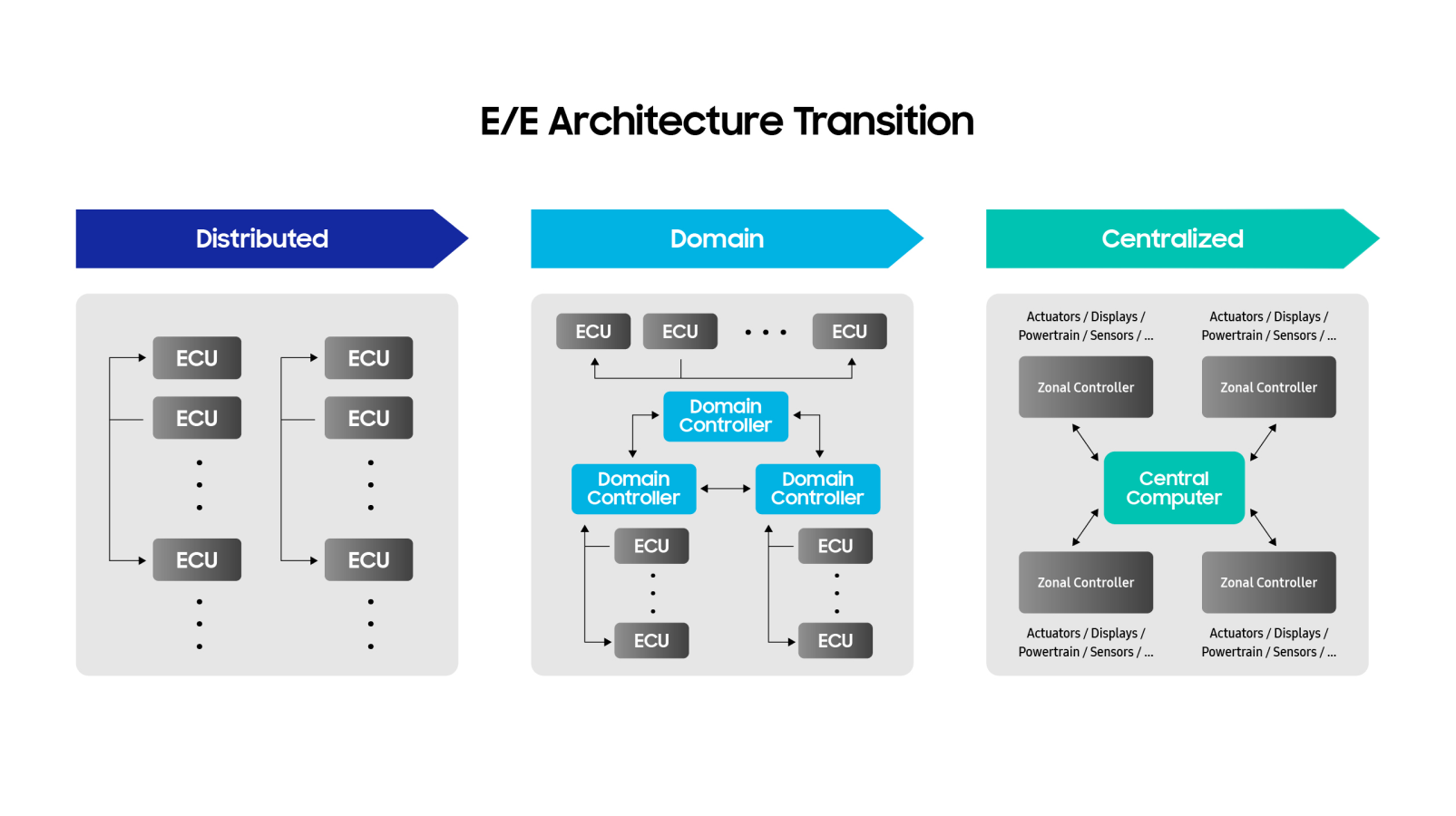 该图展示了从分布式到域和集中式 E/E 架构的转变，显示了 ECU 连接和控制层次的变化。