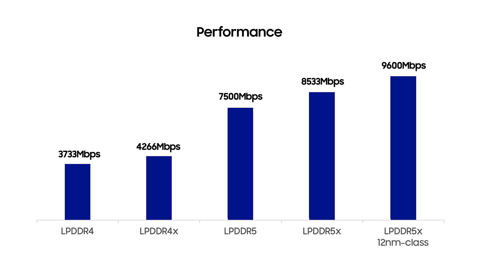 性能图显示五种内存类型速度依次递增，三星 LPDDR5X 12nm 级芯片的峰值速度达到 9600Mbps。