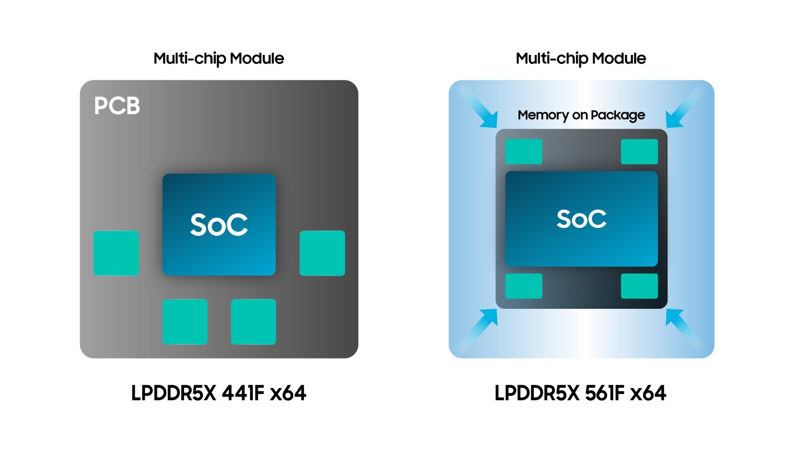 并排图表显示 PCB 上的 LPDDR5X 4.6F x64 和 SoC 周围封装上集成内存的 LPDDR5X 5.6F x64。
