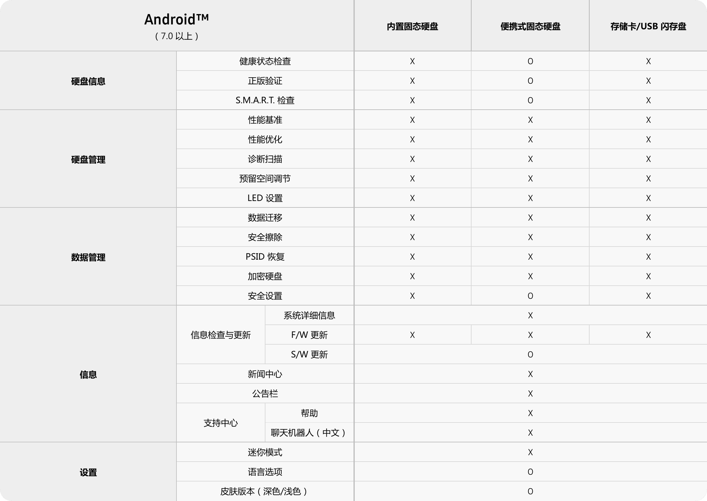 三星品牌存储产品（内置SSD、便携SSD、存储卡、USB闪存盘）与 Samsung Magician 在 Android 操作系统下的兼容性对比表。