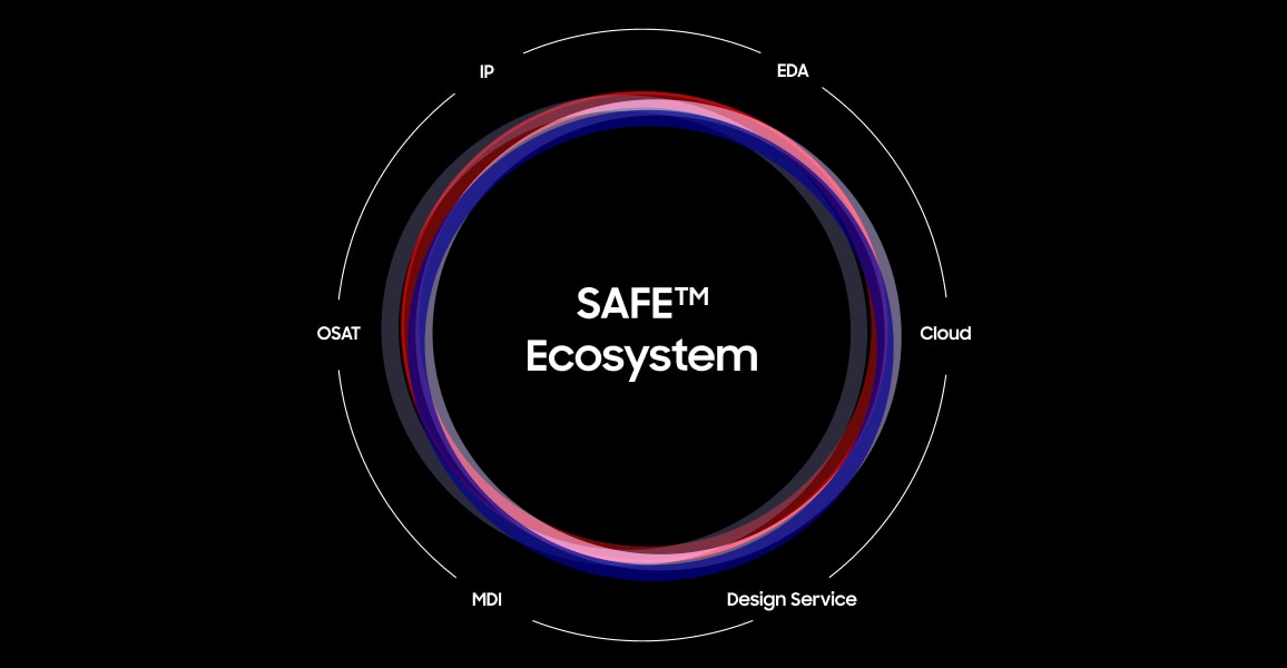 SAFE Ecosystem