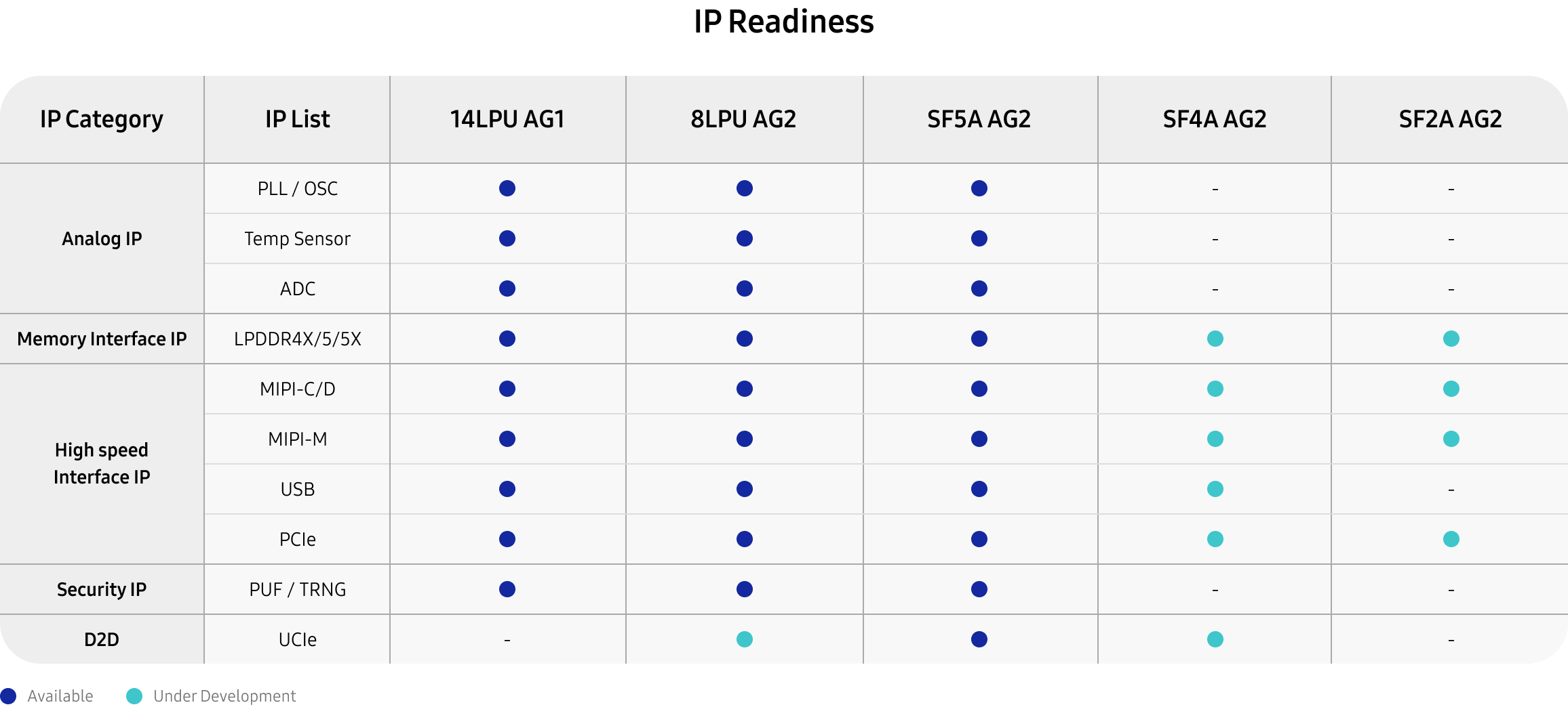 A technology matrix showing the availability and development stages of IP categories such as Analog, Memory Interface, and High-Speed Interface across process nodes from 14LPU to SF2A AG2.