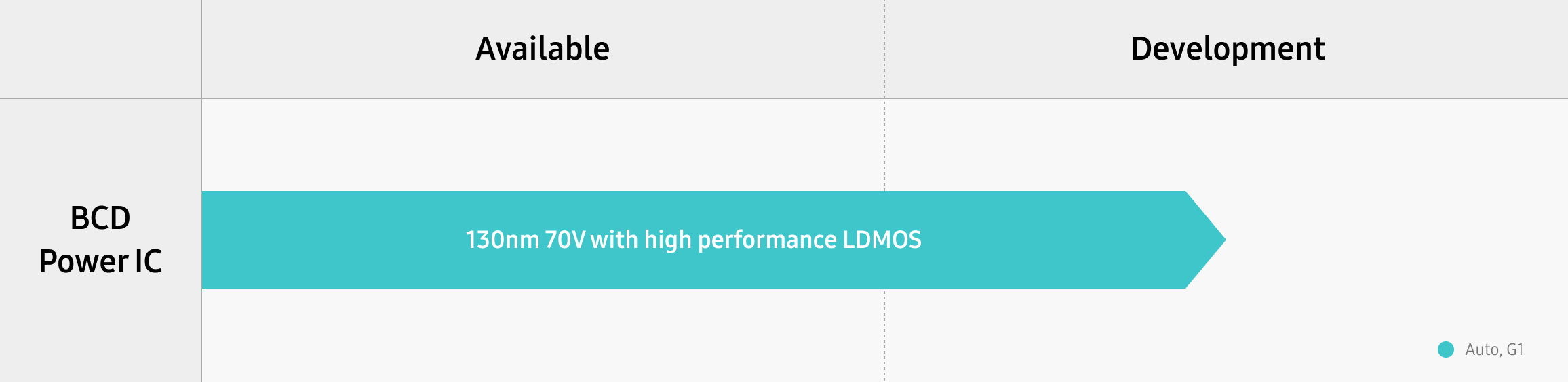 A roadmap image outlining the development timeline for BCD Power IC and eFlash technologies, including 130nm and 90nm nodes with plans extending to 2025.