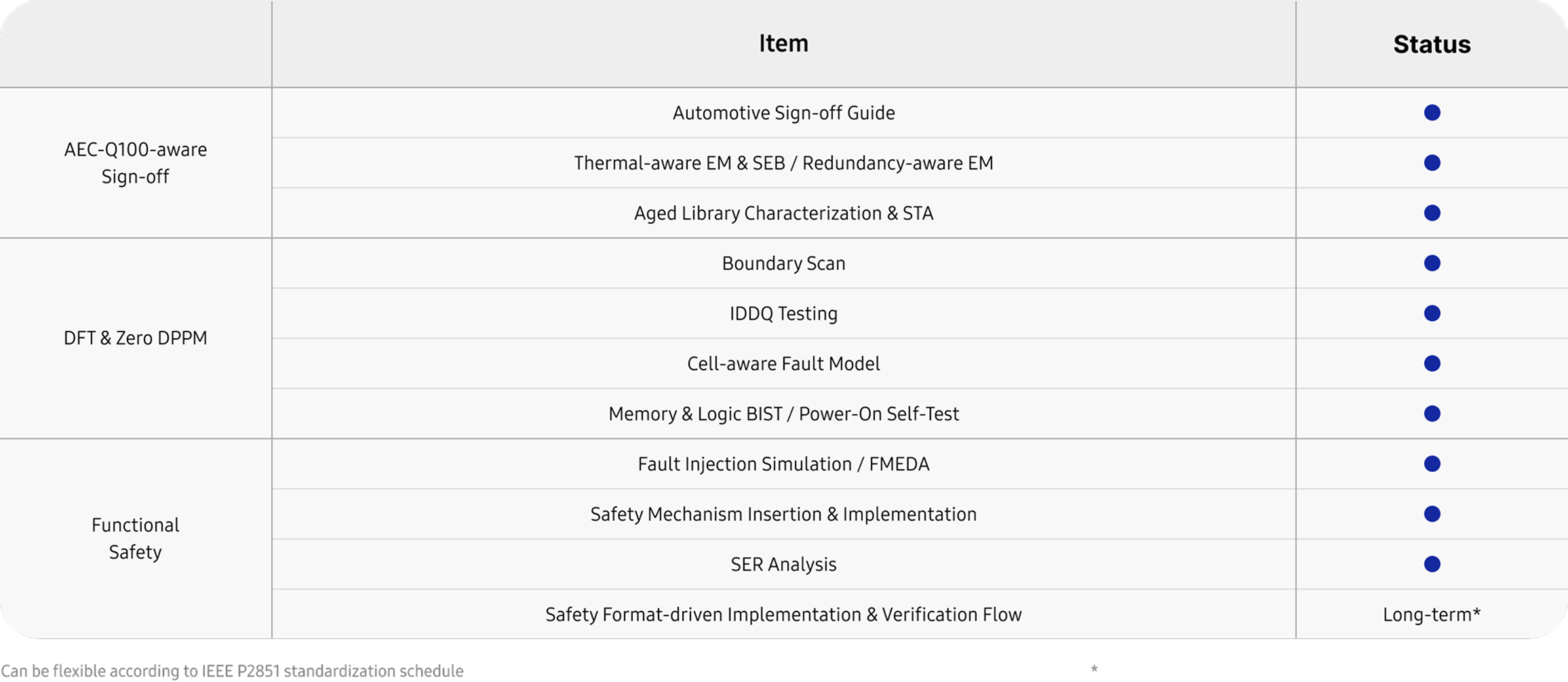 A status chart listing AEC-Q100-aware sign-off, DFT, and functional safety items with availability indicators, including boundary scan and fault injection simulation.