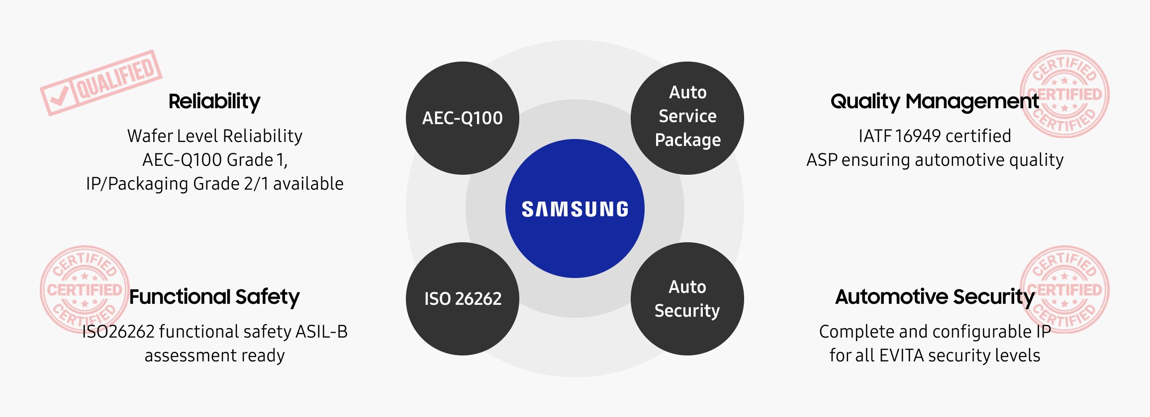 An infographic showcasing Samsung’s automotive semiconductor certifications, including AEC-Q100, ISO 26262, IATF 16949, and EVITA-compliant automotive security IP.