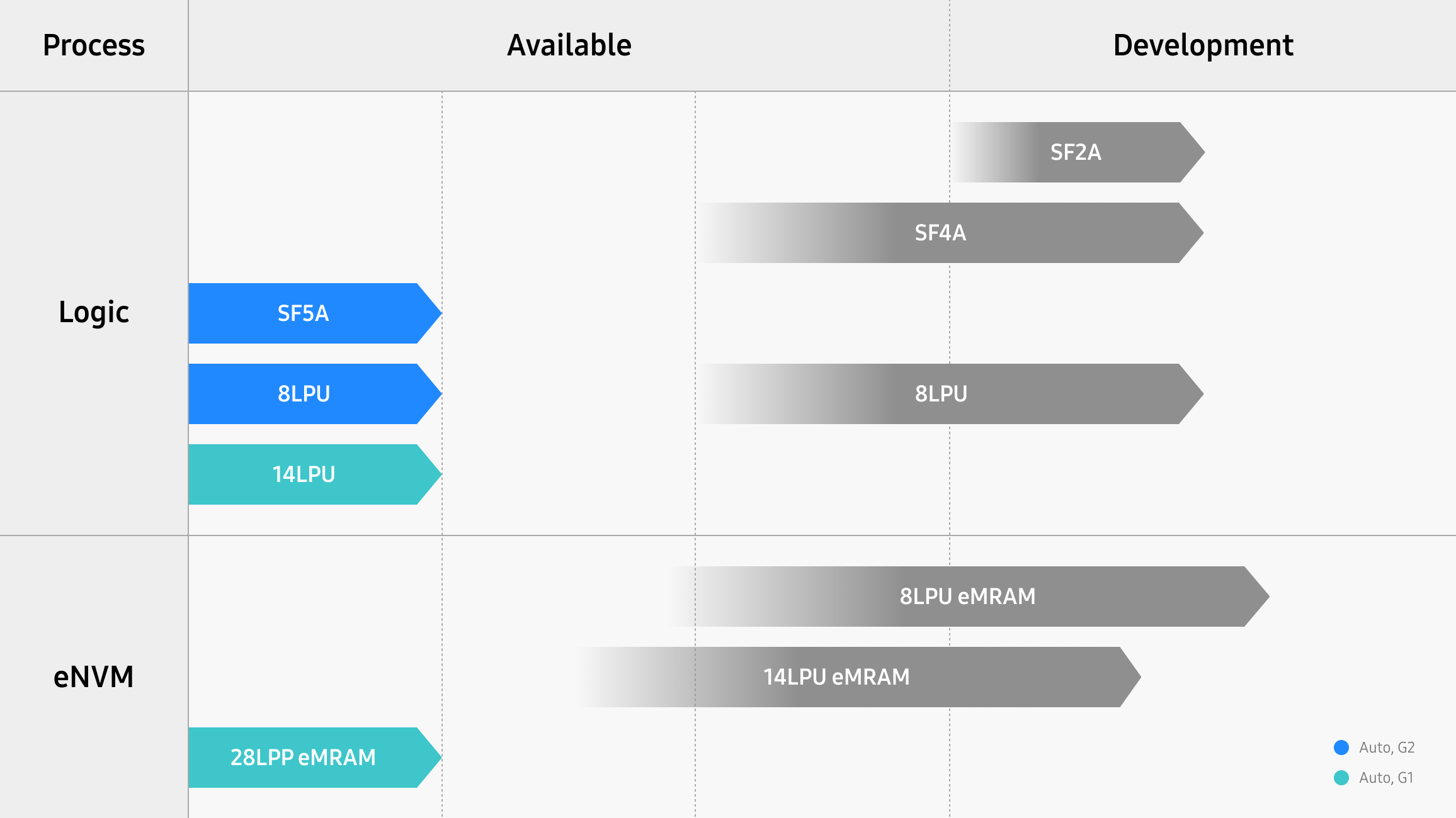 A roadmap chart showing logic and eNVM process nodes with current availability and future plans extending through 2026, including SF5A, 8LPU, and 14LPU technologies.