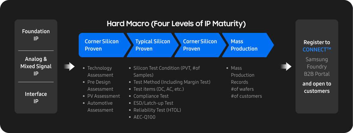 流程图详细说明了从边角硅验证到量产的半导体开发 IP 成熟度的四个级别，以及相关的测试和验证步骤，从而在三星的 CONNECT™ B2B 门户网站注册。
