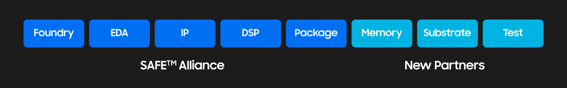 蓝色图标代表SAFE™联盟的晶圆代工、EDA（电子设计自动化）、IP（知识产权）、DSP（数字信号处理器）浅蓝色图标代表新合作伙伴的存储器、基板和测试。