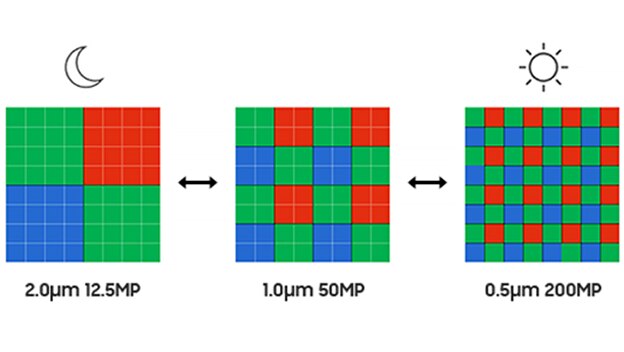 像素合并技术示意图：从低光环境下的2.0µm 12.5MP，到1.0µm 50MP，再到明亮日光下的0.5µm 200MP的分辨率转换