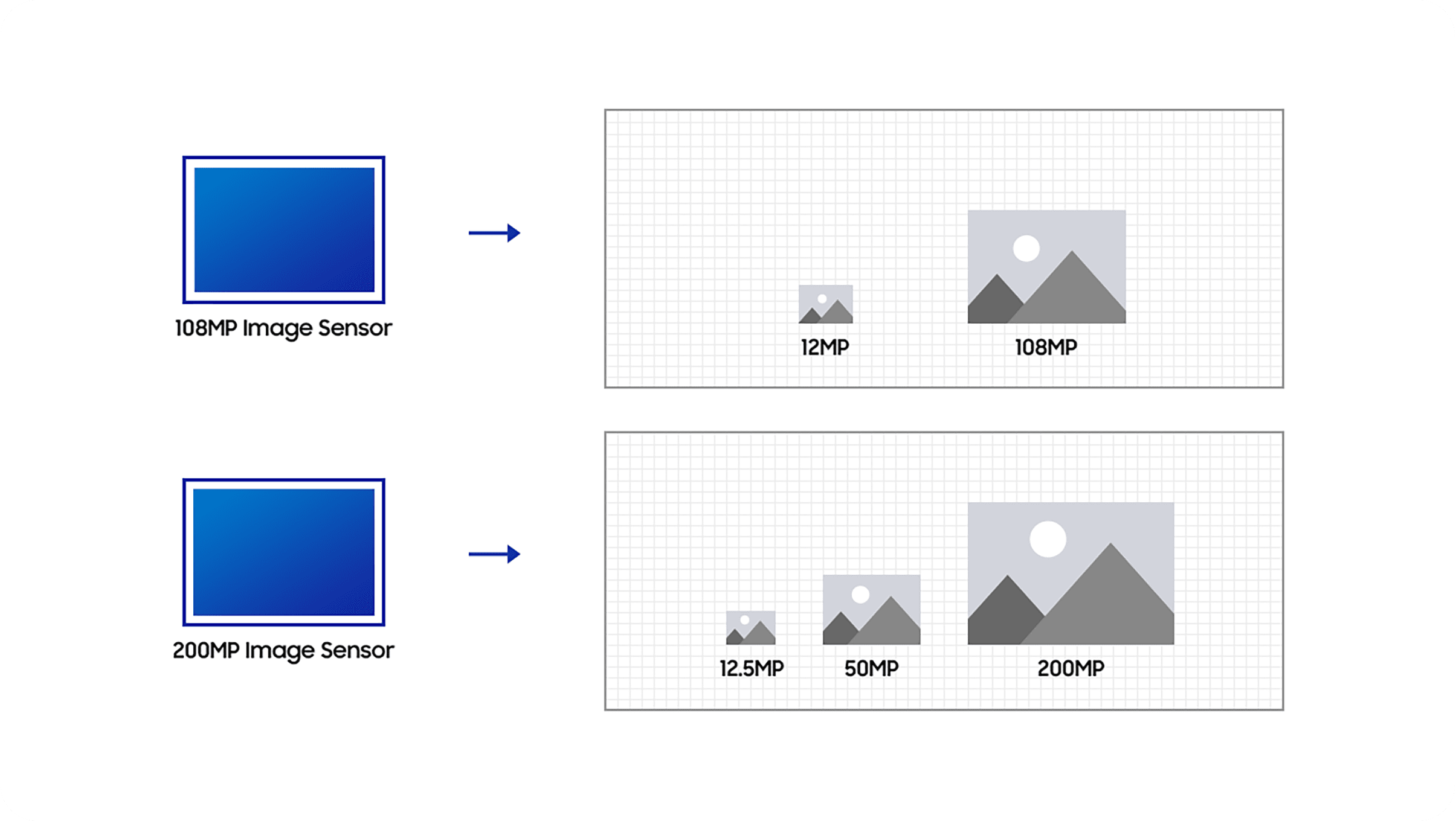  this image is described in surrounding text explaining how 108MP and 200MP image sensors work