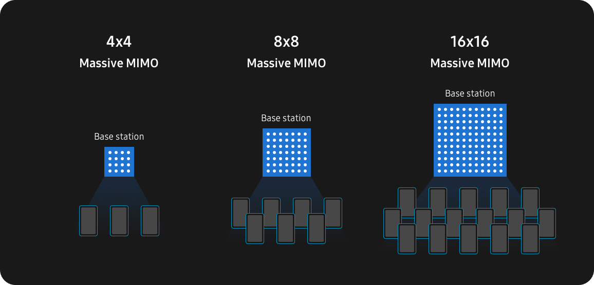 大规模MIMO信息图，包括4x4、8x8、16x16。