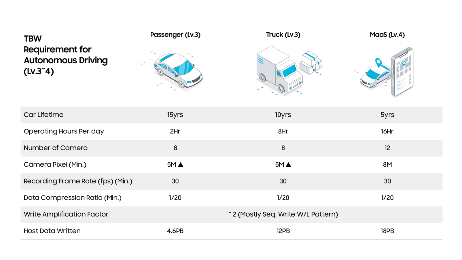 Comparison table showing TBW requirements for Level 3–4 autonomous driving, detailing passenger cars, trucks, and MaaS vehicles by lifetime, operating hours, camera count, resolution, frame rate, compression ratio, and total data written.
