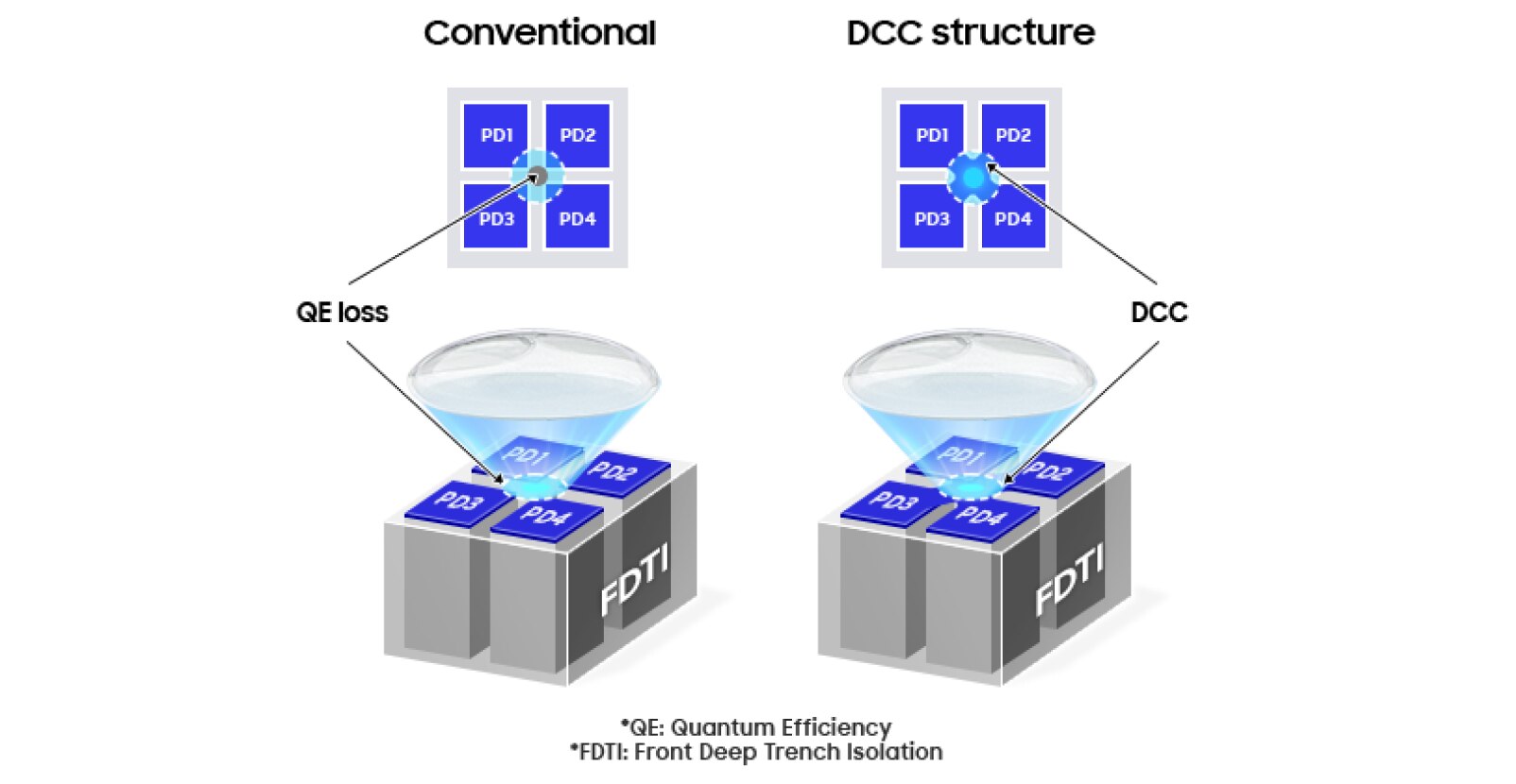 一个比较图，展示了传统结构和直接控制结构，每个结构都有四个偏心单元和一个透镜投影到外置透射电子显微镜块上。