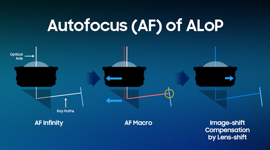 解释ALoP技术的自动对焦机制，包括远焦、微距及镜头位移补偿。