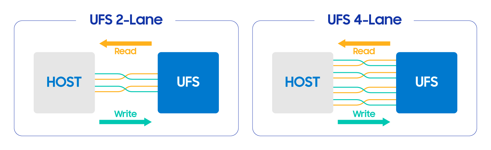 2-Lane 与 4-Lane 架构对比