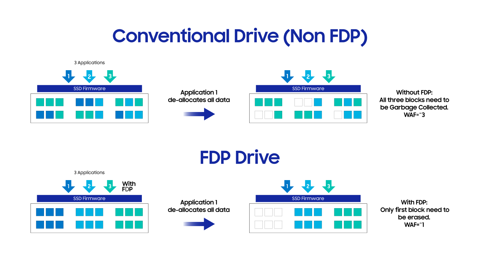 传统驱动（非 FDP）