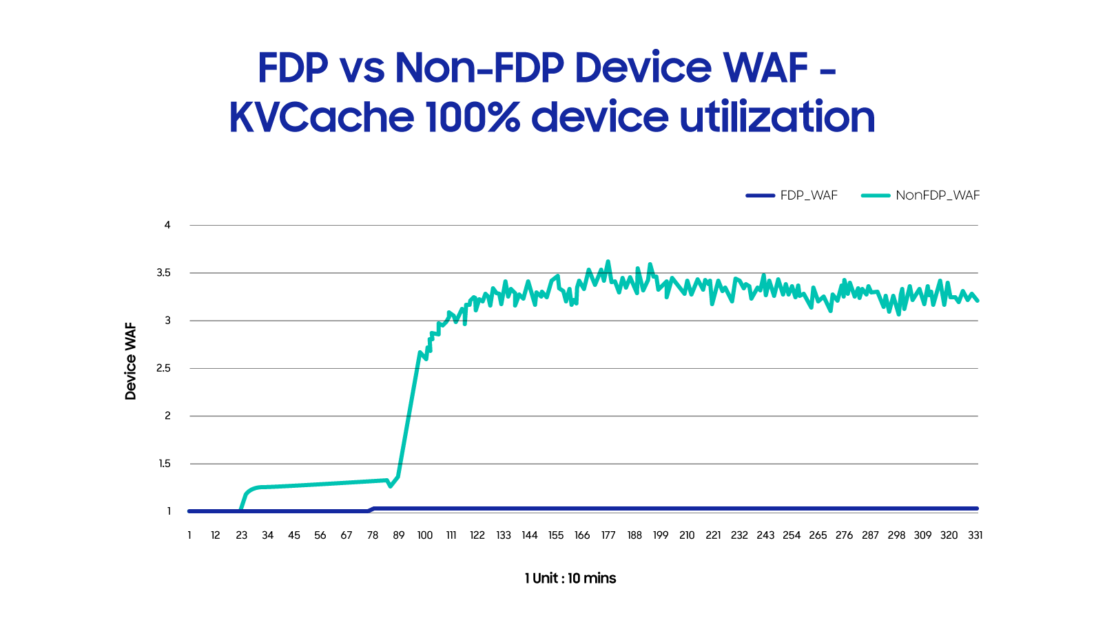 FDP 与非 FDP 设备 WAF - KVCache 100% 设备利用率