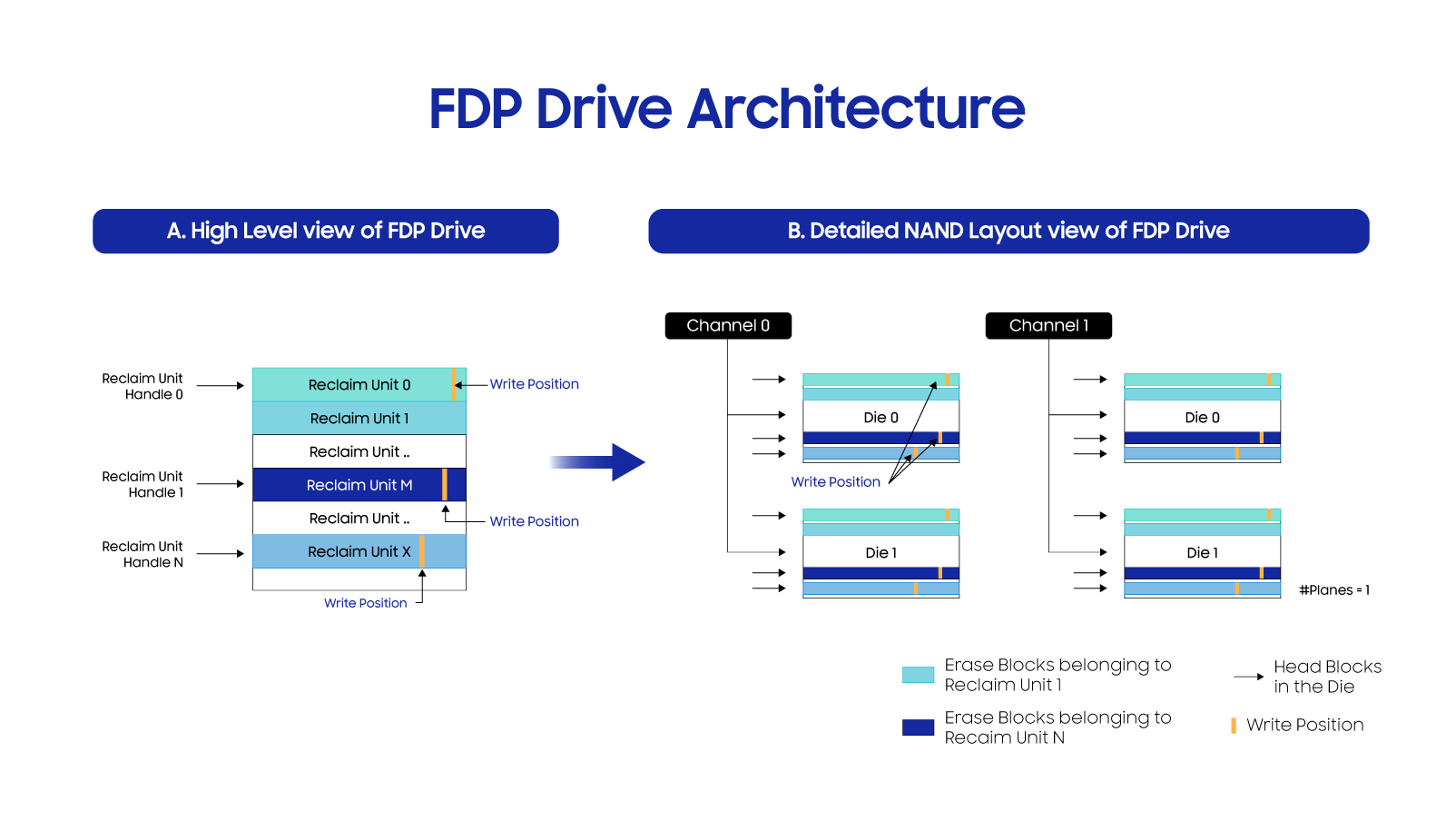 FDP 驱动器结构