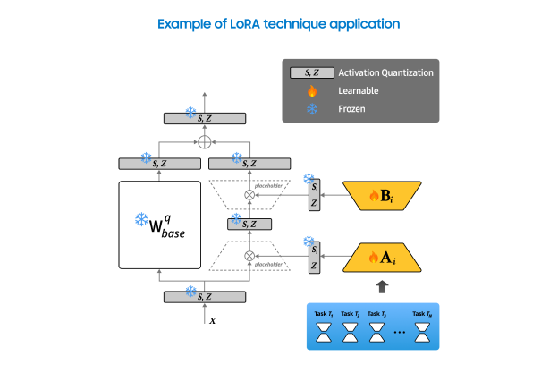 图示LoRA技术应用，其中基础权重 (W_base) 被冻结，可训练的低秩适配矩阵 (A_i 和 B_i) 用于处理多个任务。