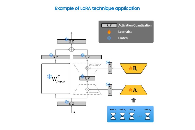 图示LoRA技术应用，其中基础权重 (W_base) 被冻结，可训练的低秩适配矩阵 (A_i 和 B_i) 用于处理多个任务。