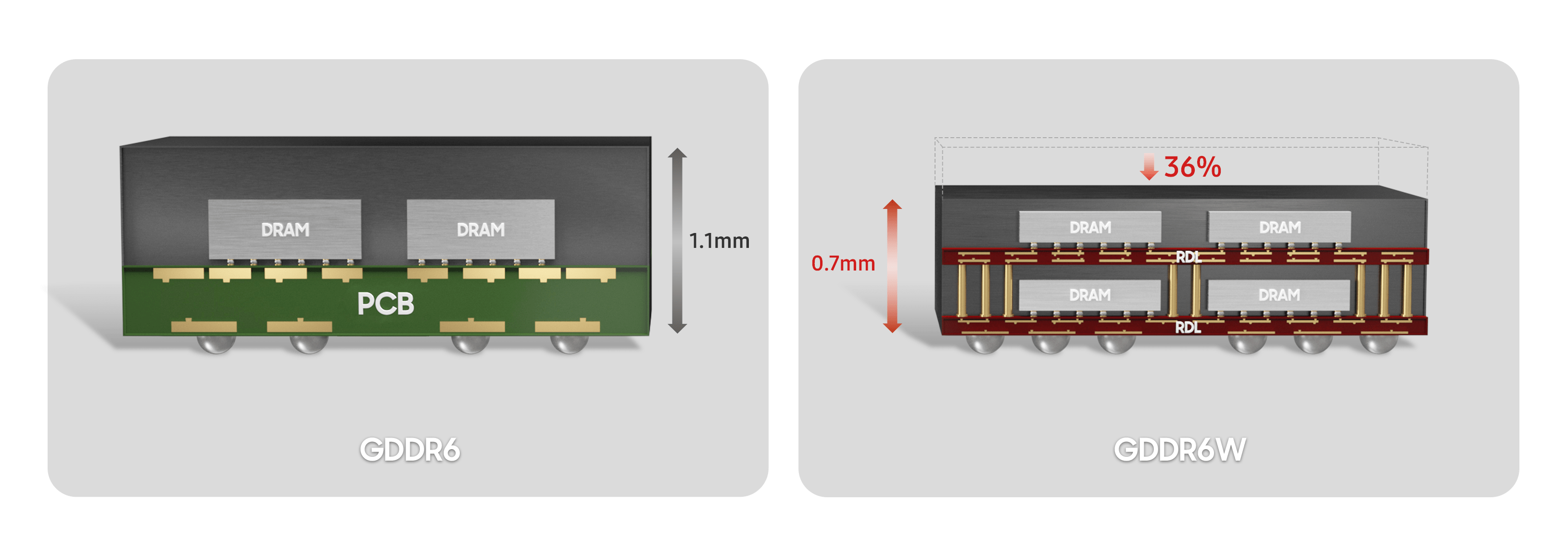 比较三星GDDR6和GDDR6W的封装