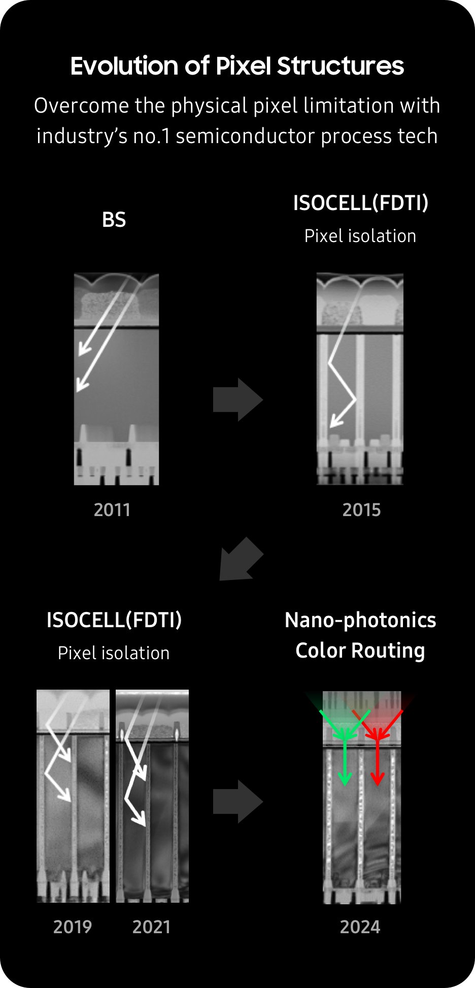 The evolution of Samsung's pixel structure.