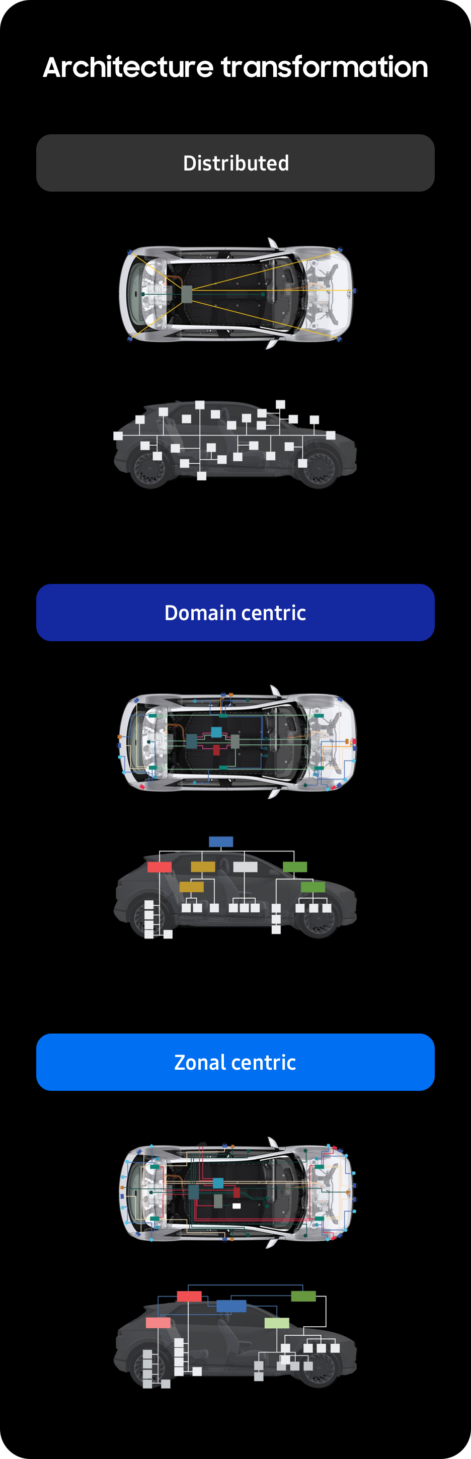 System transformation in architecture with the advancement of autonomous vehicles